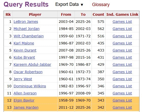 开云官方-哈登常规赛343场30+并列历史第12 詹姆斯575居首乔丹562居次!